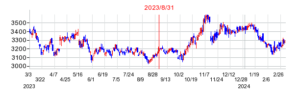 2023年8月31日 15:10前後のの株価チャート